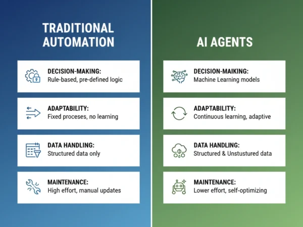 Infographic comparing AI Agents and Traditional Automation across key technical dimensions