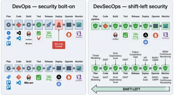 Pipeline comparison diagram showing DevOps CI/CD stages with security bolt-on review at the end versus DevSecOps shift-left model with SAST, DAST, container scanning and IaC security checks embedded at every stage from code commit through production