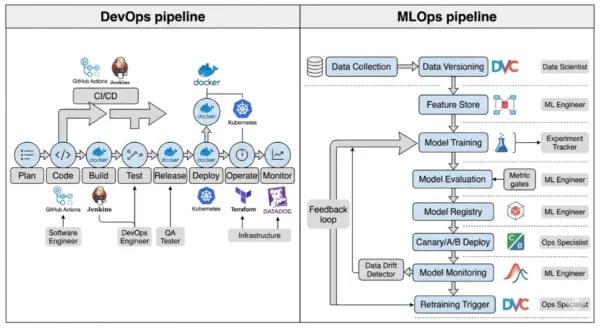 Pipeline comparison diagram showing standard DevOps CI/CD pipeline with code, build, test, deploy, and monitor stages versus MLOps pipeline with data versioning, feature engineering, model training, model validation, model registry, deployment, and continuous model monitoring stages