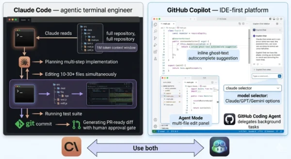 Architecture comparison diagram showing Claude Code terminal-first agentic workflow reading entire repository and executing multi-file changes autonomously versus GitHub Copilot IDE-first inline autocomplete and chat assistant embedded in VS Code and JetBrains