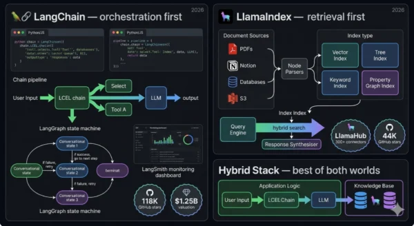Architecture diagram comparing LangChain modular orchestration chain with LangGraph stateful agent workflows versus LlamaIndex document ingestion pipeline with hierarchical indexing query engine and RAG retrieval
