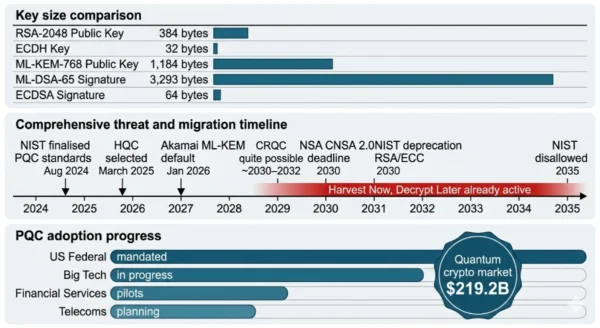 Infographic comparing Post-Quantum Cryptography vs RSA ECC showing key size comparison ML-KEM 800 to 1500 bytes versus ECDH 32 bytes ML-DSA signatures 2400 to 4600 bytes versus ECDSA 64 bytes alongside harvest now decrypt later threat timeline CRQC possible within 10 years NIST 2030 deprecation deadline and migration cost statistics