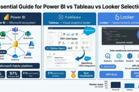 Power BI vs Tableau vs Looker: Full Comparison 2026