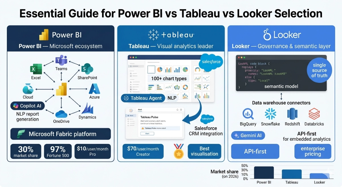 Power BI vs Tableau vs Looker: Full Comparison 2026