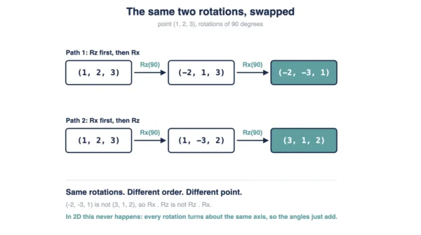 Two chains rotating the point (1, 2, 3) by 90 degrees, where Rz then Rx gives (-2, -3, 1) while Rx then Rz gives (3, 1, 2), showing 3D rotations do not commute