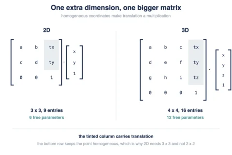 2D vs 3D Transformation in Computer Graphics