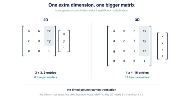 2D vs 3D transformation matrices side by side, a 3x3 matrix times the point (x, y, 1) against a 4x4 matrix times the point (x, y, z, 1), with the translation column highlighted in each