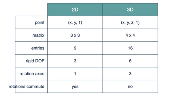 Comparison table of 2D and 3D transformation covering point representation, matrix size, entry count, rigid degrees of freedom, rotation axes and whether rotations commute