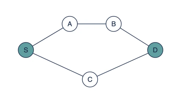 Five-node network diagram with S on the left and D on the right, connected by an upper path through A and B and a lower path through C