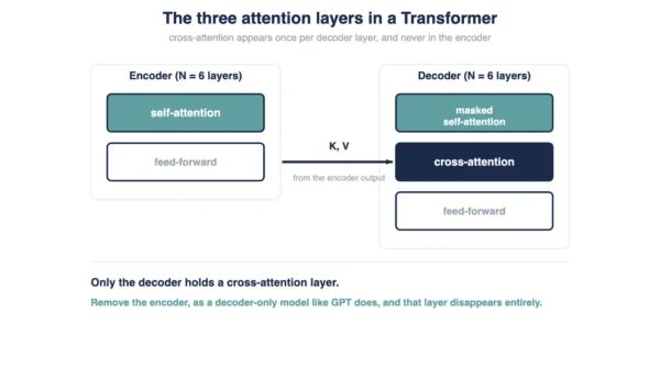 Transformer diagram showing encoder self-attention, decoder masked self-attention and decoder cross-attention, with keys and values passing from the encoder output into the cross-attention layer