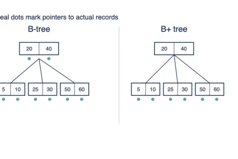 B-Tree vs B+ Tree: Key Differences