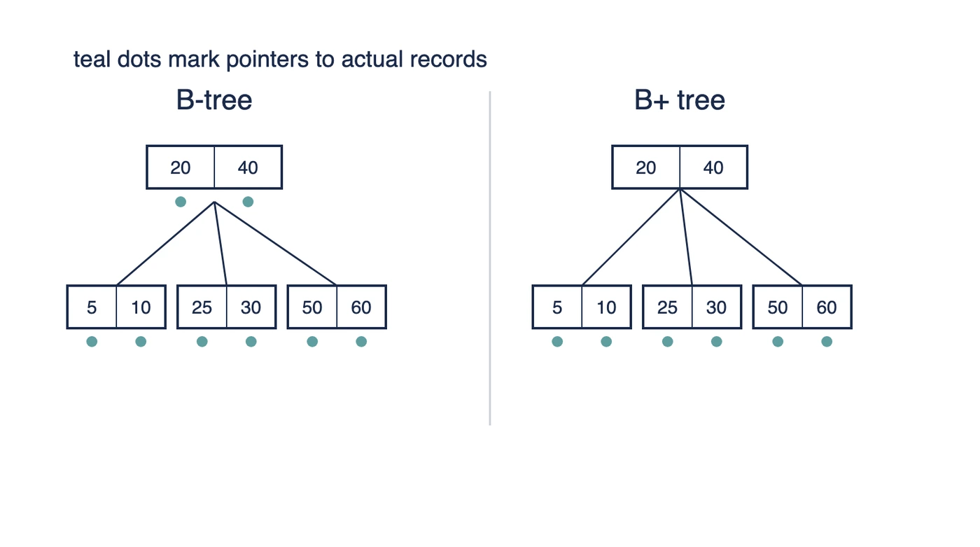 B-Tree vs B+ Tree: Key Differences