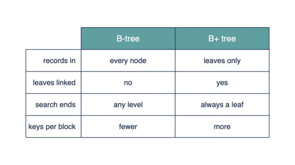 Infographic comparing B-tree and B+ tree on where records live, whether leaves are linked, where a search can end, and how many keys fit in a block