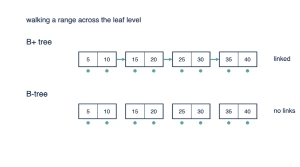 Two rows of leaf nodes, the B+ tree row joined by horizontal arrows marked linked and the B-tree row with no links between its leaves