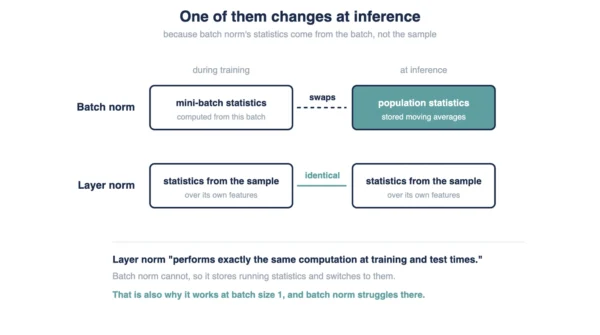 Diagram showing batch normalization swapping from mini-batch statistics during training to stored population statistics at inference, while layer normalization runs the identical computation in both