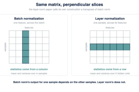 Batch vs Layer Normalization: Key Differences