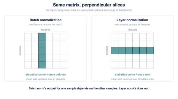 Batch vs layer normalization shown on one activation matrix, with batch norm highlighting a column across samples and layer norm highlighting a row across features