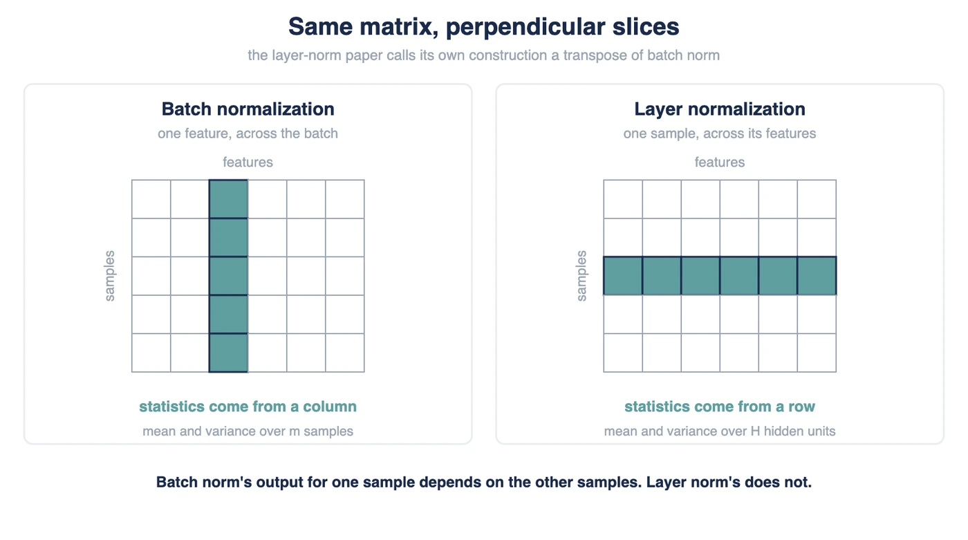 Batch vs Layer Normalization: Key Differences