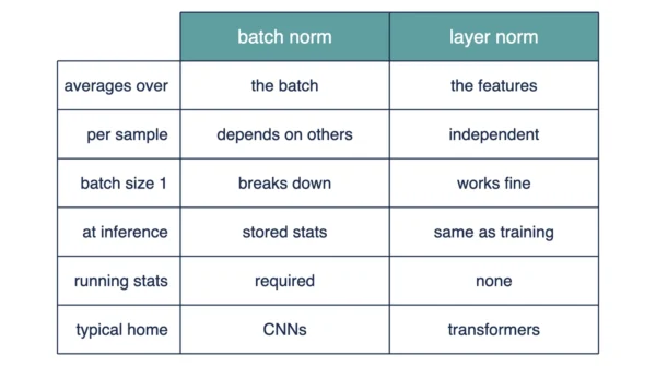 Comparison table of batch and layer normalization covering the axis averaged over, per-sample independence, batch size 1 behaviour, inference behaviour, running statistics and typical use