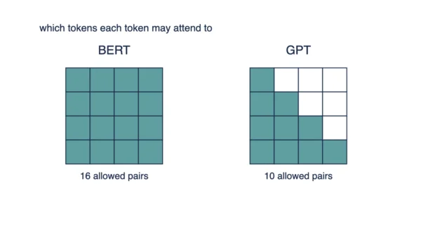 Two four by four attention grids, the BERT grid with all sixteen cells filled and the GPT grid with only the lower triangle of ten cells filled