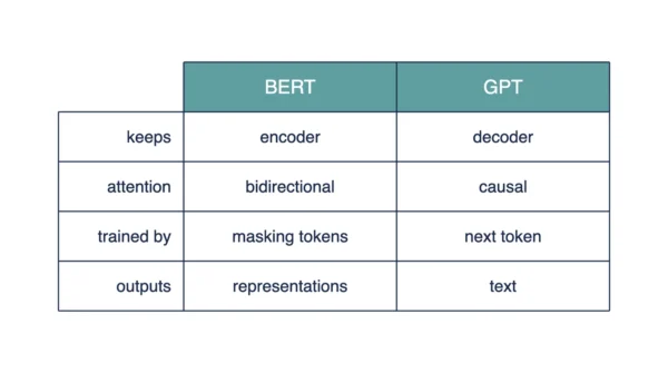 Infographic comparing BERT and GPT on which half of the Transformer each keeps, attention direction, pre-training objective, and what each model outputs