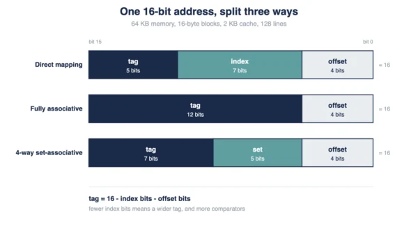 A 16-bit address split three ways A 16-bit address split into tag, index and offset fields for direct mapping, fully associative and four-way set-associative caches, with field widths drawn to scale