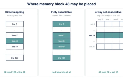 Direct vs Associative vs Set-Associative Cache Mapping