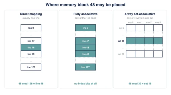 Cache mapping techniques compared Cache mapping techniques compared by where memory block 48 may sit: one fixed line under direct mapping, any of 128 lines when fully associative, or any of four ways in set 16 under set-associative mapping