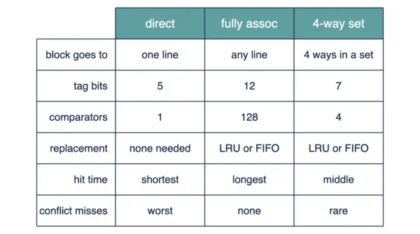 Cache mapping at a glance Comparison table of direct, fully associative and four-way set-associative cache mapping covering placement, tag bits, comparators, replacement policy, hit time and conflict misses