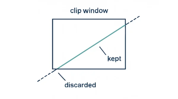 Clip window rectangle with a diagonal line crossing it, the inside portion drawn solid teal as kept and the outside portions drawn dashed navy as discarded