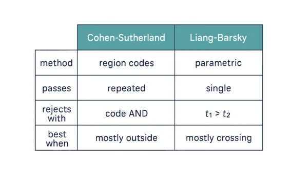 Infographic comparing Cohen-Sutherland and Liang-Barsky on method region codes versus parametric, passes repeated versus single, rejection by code AND versus t1 greater than t2, and which case each suits best