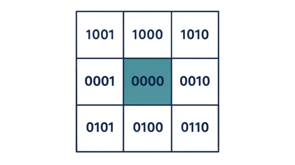 Nine-region grid around a clip window showing the 4-bit outcode for the centre region and each of the eight surrounding regions