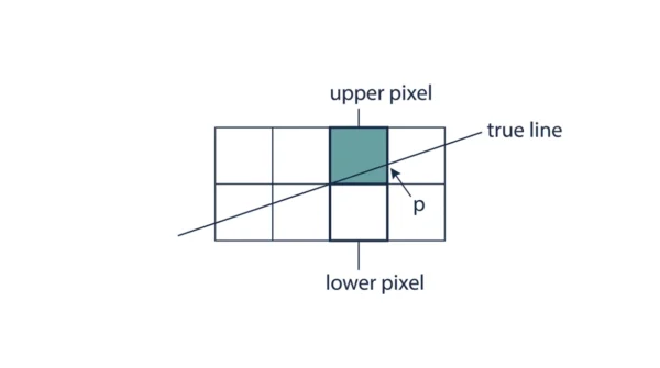 Diagram of one pixel grid step showing the upper pixel and lower pixel candidates around the true line with the decision parameter p marked