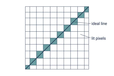 DDA vs Bresenham Line Drawing Algorithm: Key Differences