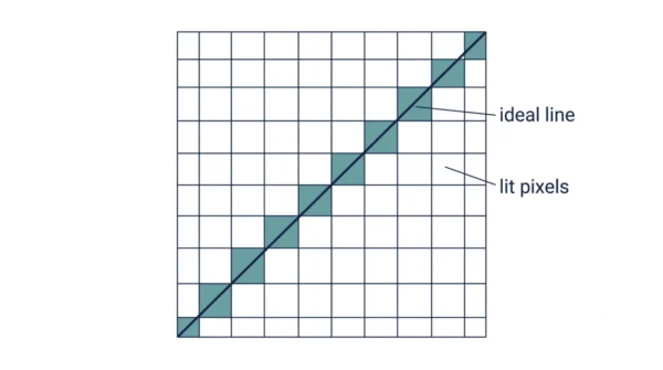 Pixel grid diagram showing an ideal diagonal line crossing a raster with the nearest grid squares shaded as lit pixels