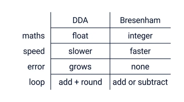 Infographic comparing DDA and Bresenham on maths float versus integer, speed slower versus faster, error grows versus none, and loop add plus round versus add or subtract