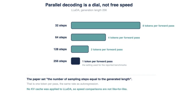 Chart showing LLaDA decoding 8, 4, 2 or 1 tokens per forward pass at 32, 64, 128 and 256 sampling steps for a generation length of 256