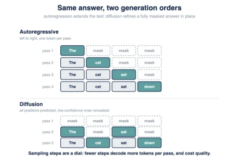 Diffusion LLM vs Autoregressive: Key Differences