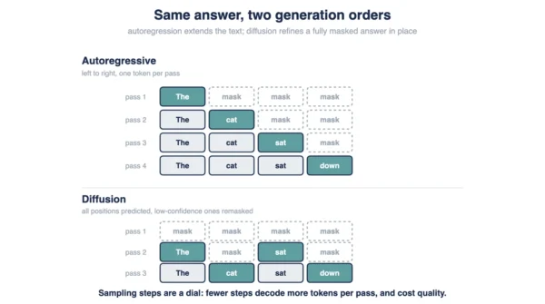 Diagram comparing autoregressive generation adding one token at a time left to right against a diffusion LLM unmasking tokens across repeated passes from a fully masked response