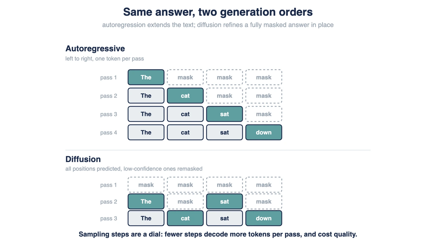 Diffusion LLM vs Autoregressive: Key Differences