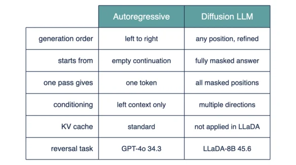 Infographic comparing diffusion and autoregressive language models on generation order, conditioning direction, forward passes, KV cache and reversal reasoning