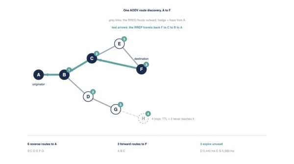 AODV route discovery across an eight-node network showing hop-count badges from originator A, the RREP returning from F through C and B, and node H sitting beyond a TTL of three