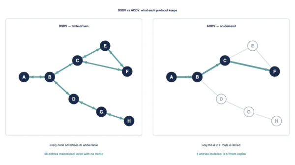 DSDV vs AODV compared on an eight-node network, where DSDV maintains 56 routing entries across every node while AODV installs only nine along the A to F path