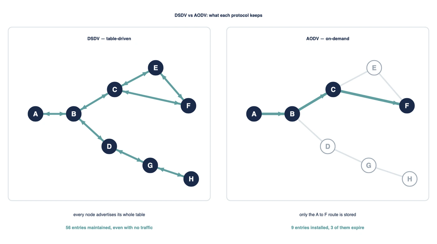 DSDV vs AODV: Key Differences in MANET Routing
