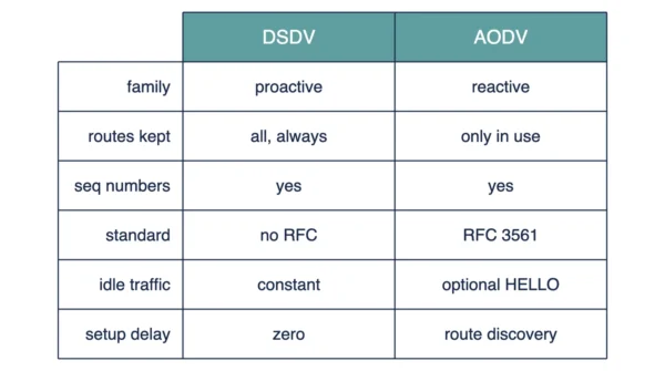 Comparison table of DSDV and AODV covering protocol family, routes kept, sequence numbers, RFC status, idle traffic and setup delay