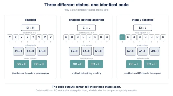 Three encoder states, one identical code Diagram of three SN74HC148 function table rows that all output A2 A1 A0 as high, high, high, separated only by the GS and EO status pins