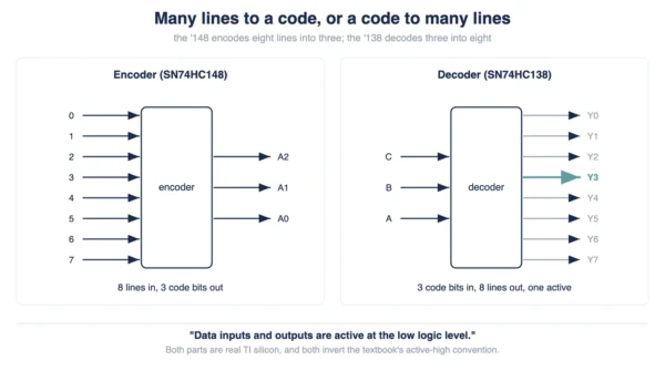 An encoder narrows lines to a code; a decoder widens a code to lines Diagram showing an encoder collapsing eight active-low input lines into a three-bit code and a decoder expanding a three-bit code back into eight active-low output lines
