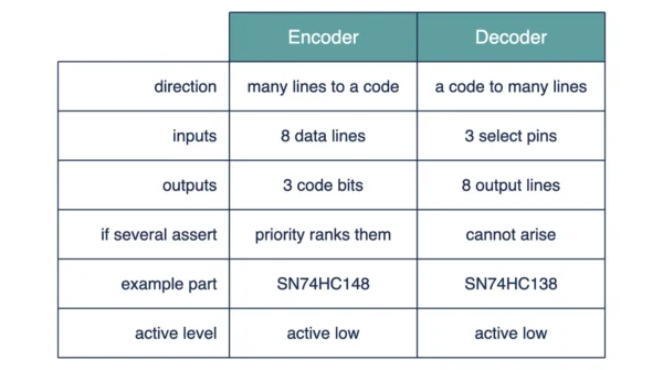 Encoder and decoder at a glance Infographic comparing encoders and decoders on direction of conversion, input and output counts, behaviour on several active inputs, status pins, active level and typical applications