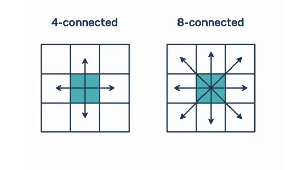 Diagram of a centre pixel with arrows to its four orthogonal neighbours labelled 4-connected beside the same pixel with arrows to all eight neighbours labelled 8-connected