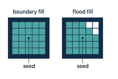 Flood Fill vs Boundary Fill Algorithm: Key Differences